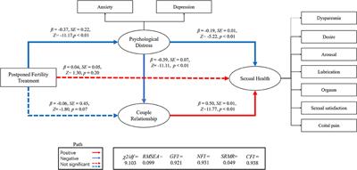 The Impact of Postponed Fertility Treatment on the Sexual Health of Infertile Patients Owing to the COVID-19 Pandemic
